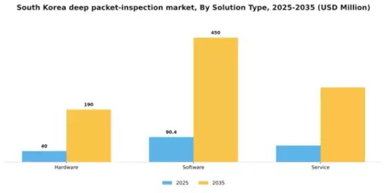 South Korea Deep Packet Inspection Market Segment Image 3