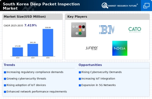 South Korea Deep Packet Inspection Market Infographic