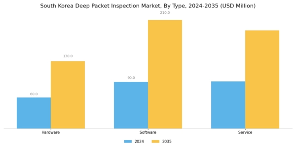 South Korea Deep Packet Inspection Market Segment Image 0