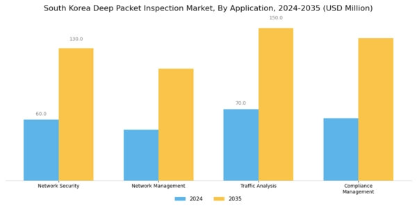 South Korea Deep Packet Inspection Market Segment Image 2