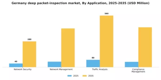 Germany Deep Packet Inspection Market Segment Image 0