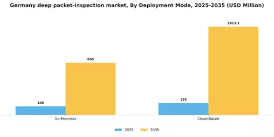 Germany Deep Packet Inspection Market Segment Image 1