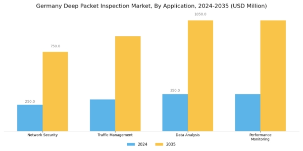 Germany Deep Packet Inspection Market Segment Image 0