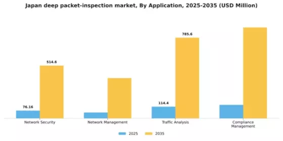 Japan Deep Packet Inspection Market Segment Image 0