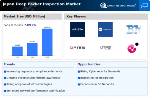 Japan Deep Packet Inspection Market Infographic