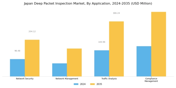 Japan Deep Packet Inspection Market Segment Image 2