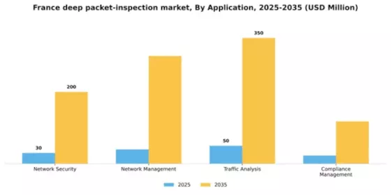 France Deep Packet Inspection Market Segment Image 0