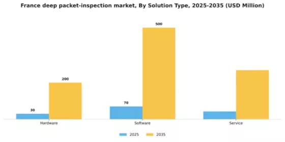 France Deep Packet Inspection Market Segment Image 3