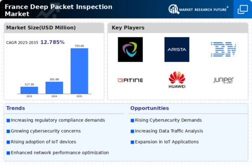France Deep Packet Inspection Market Infographic