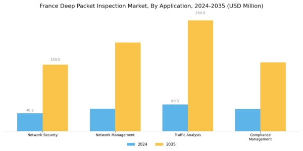 France Deep Packet Inspection Market Segment Image 2