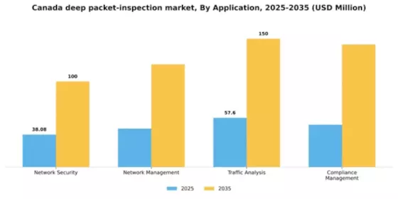 Canada Deep Packet Inspection Market Segment Image 0