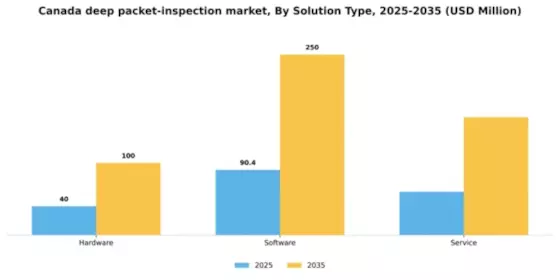 Canada Deep Packet Inspection Market Segment Image 3