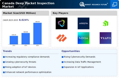 Canada Deep Packet Inspection Market Infographic