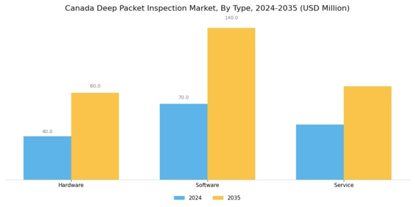 Canada Deep Packet Inspection Market Segment Image 0