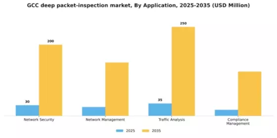 GCC Deep Packet Inspection Market Segment Image 0