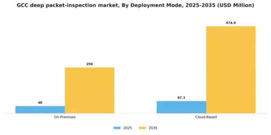 GCC Deep Packet Inspection Market Segment Image 1