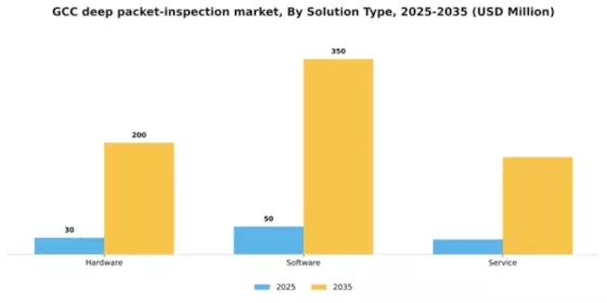 GCC Deep Packet Inspection Market Segment Image 3