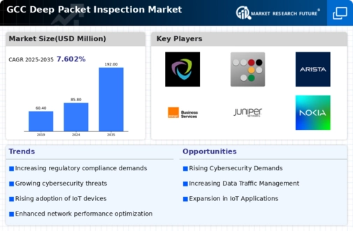 GCC Deep Packet Inspection Market Infographic