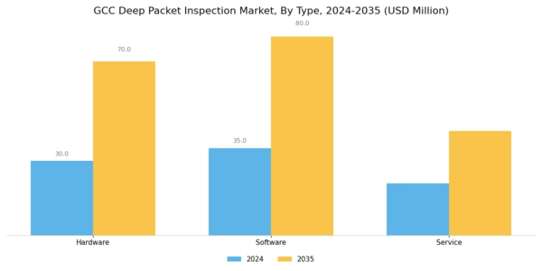 GCC Deep Packet Inspection Market Segment Image 0