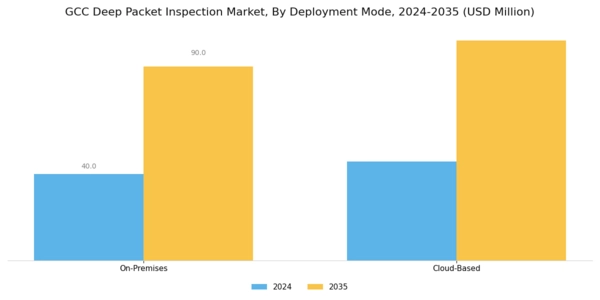 GCC Deep Packet Inspection Market Segment Image 1