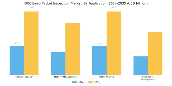 GCC Deep Packet Inspection Market Segment Image 2