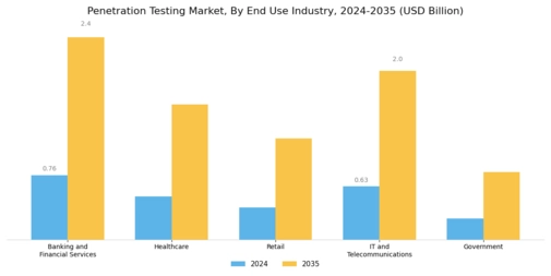 Penetration Testing Market Segment Image 3