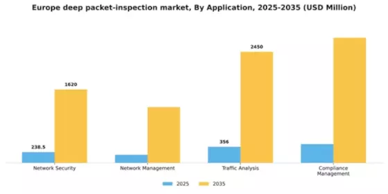 Europe Deep Packet Inspection Market Segment Image 0