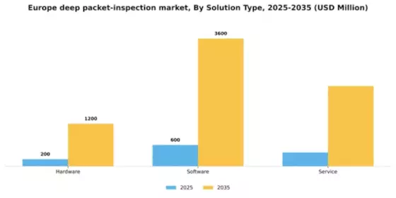 Europe Deep Packet Inspection Market Segment Image 3