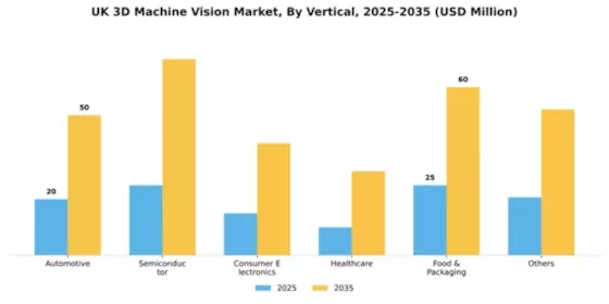 UK 3D Machine Vision Market Segment Image 3