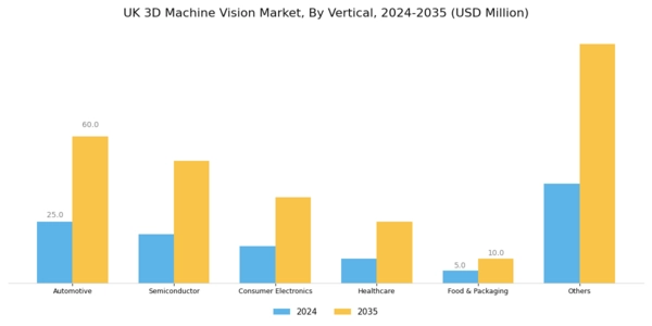 UK 3D Machine Vision Market Segment Image 3