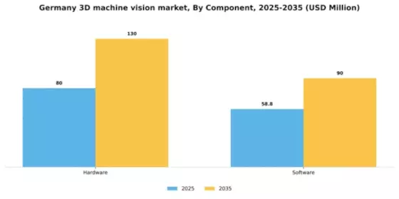 Germany 3D Machine Vision Market Segment Image 1