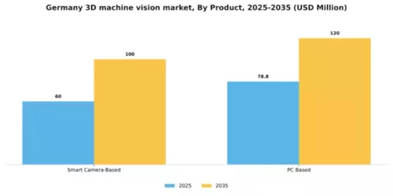 Germany 3D Machine Vision Market Segment Image 2