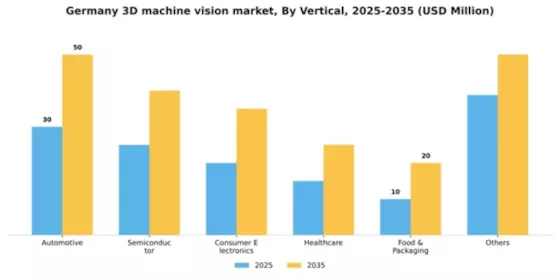 Germany 3D Machine Vision Market Segment Image 3