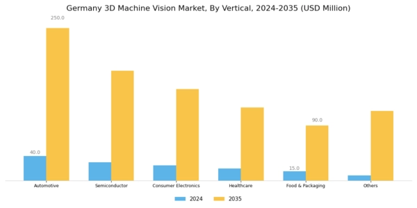 Germany 3D Machine Vision Market Segment Image 3