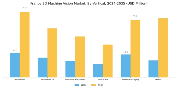 France 3D Machine Vision Market Segment Image 3