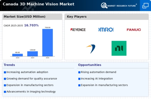 Canada 3D Machine Vision Market Infographic