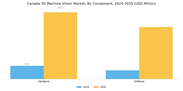 Canada 3D Machine Vision Market Segment Image 0
