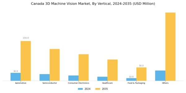 Canada 3D Machine Vision Market Segment Image 3