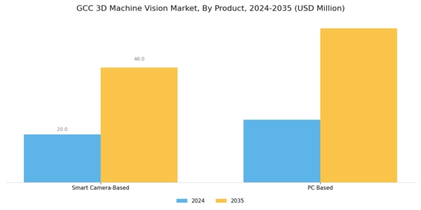 GCC 3D Machine Vision Market Segment Image 1