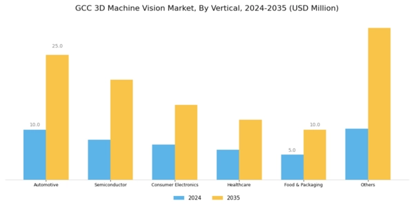 GCC 3D Machine Vision Market Segment Image 3