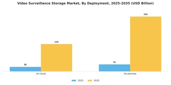 Video Surveillance Storage Market Segment Image 0