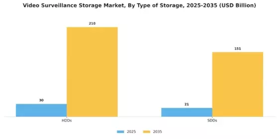 Video Surveillance Storage Market Segment Image 3
