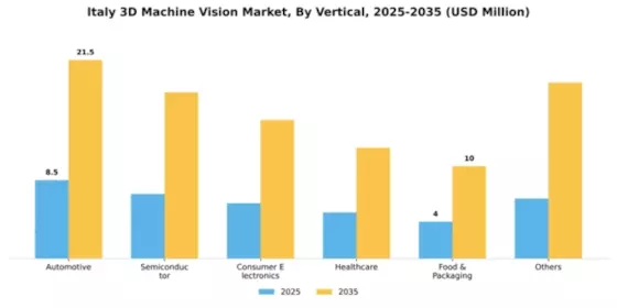 Italy 3D Machine Vision Market Segment Image 3