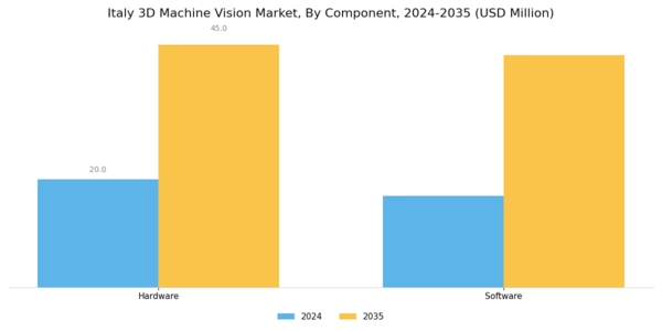 Italy 3D Machine Vision Market Segment Image 0