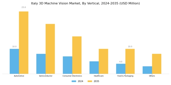Italy 3D Machine Vision Market Segment Image 3
