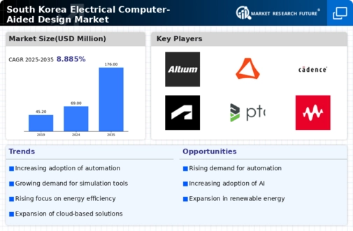 South Korea Electrical Computer Aided Design Market Infographic