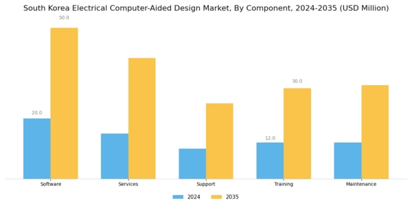 South Korea Electrical Computer Aided Design Market Segment Image 0