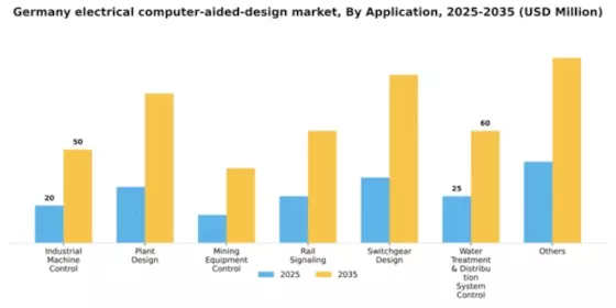 Germany Electrical Computer Aided Design Market Segment Image 0