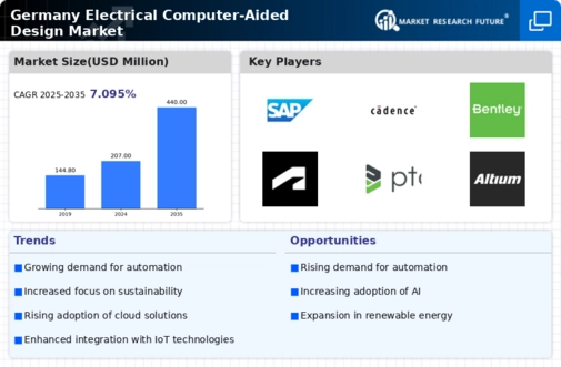 Germany Electrical Computer Aided Design Market Infographic