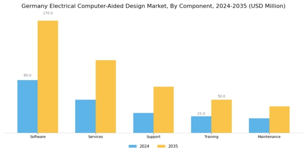 Germany Electrical Computer Aided Design Market Segment Image 0